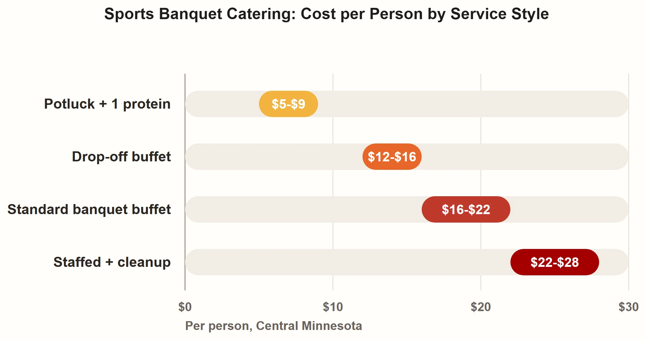 Range bar chart of sports banquet catering cost per person in Central Minnesota: potluck plus one protein $5 to $9, drop-off buffet $12 to $16, standard buffet $16 to $22, staffed with cleanup $22 to $28