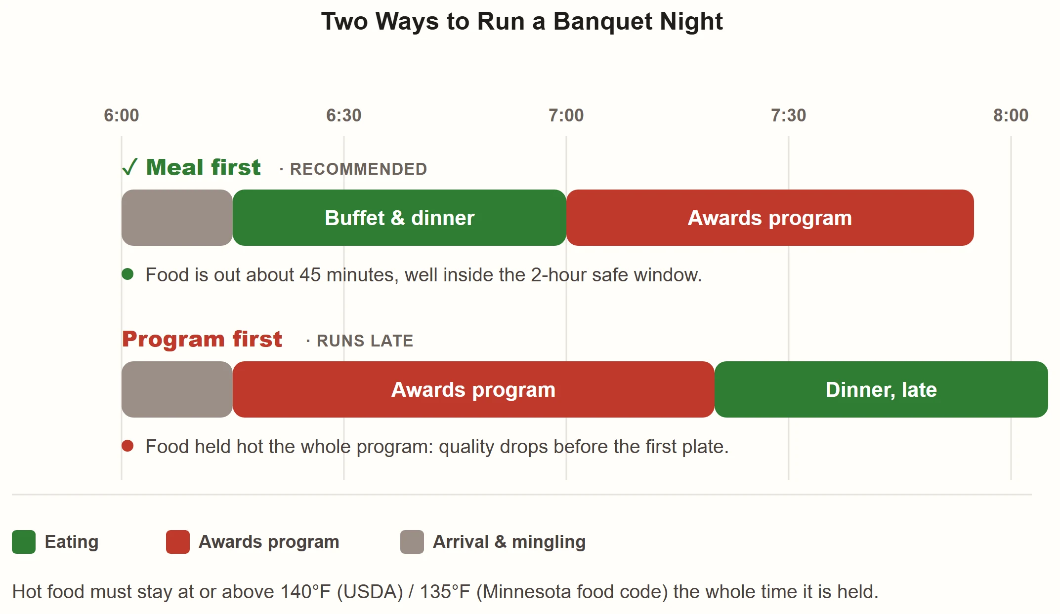 Timeline comparing two banquet schedules from 6:00 to 8:00, one serving dinner before the awards program and one holding food hot through a 55-minute program
