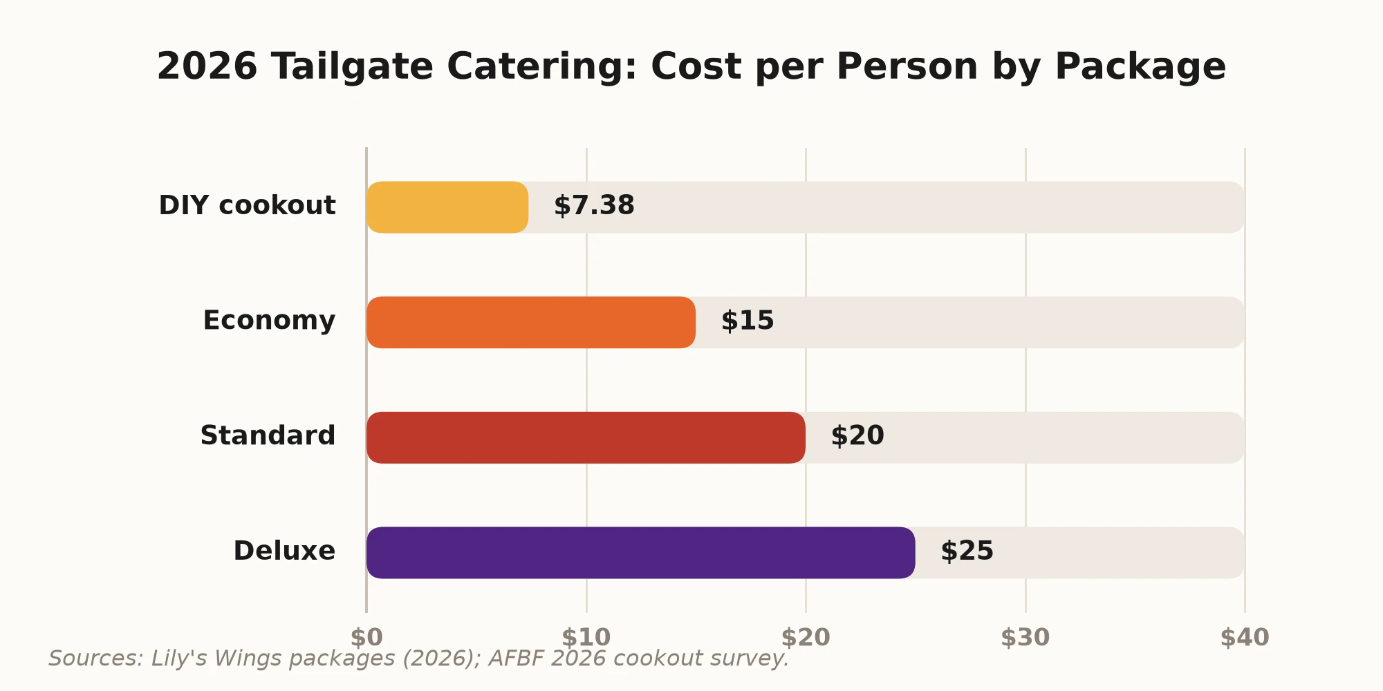 Bar chart of 2026 tailgate catering cost per person: a DIY cookout about $7.38, Lily's Wings Economy package $15, Standard package $20, and Deluxe package $25